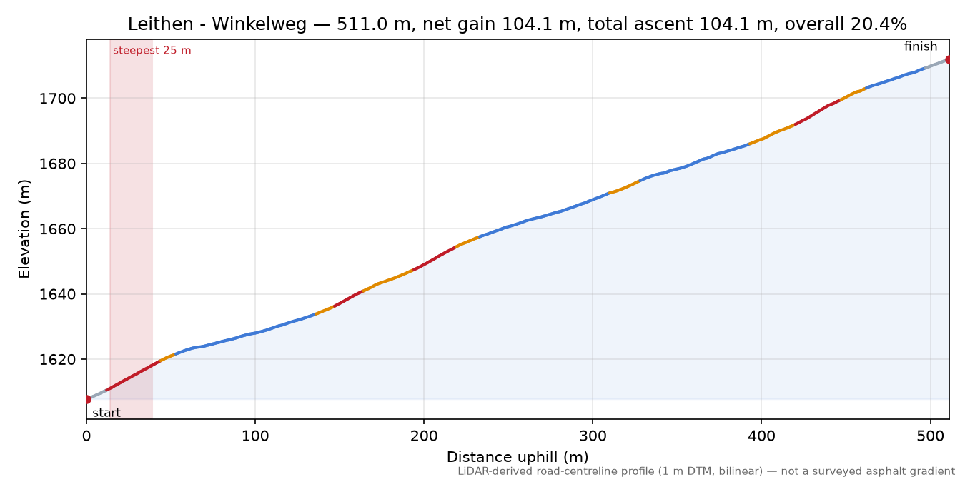 Leithen - Winkelweg elevation profile