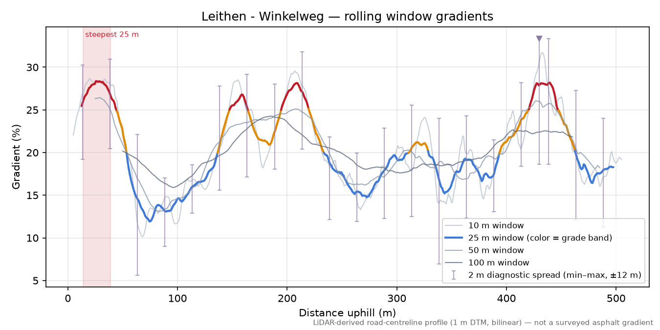 Leithen - Winkelweg rolling gradient profile