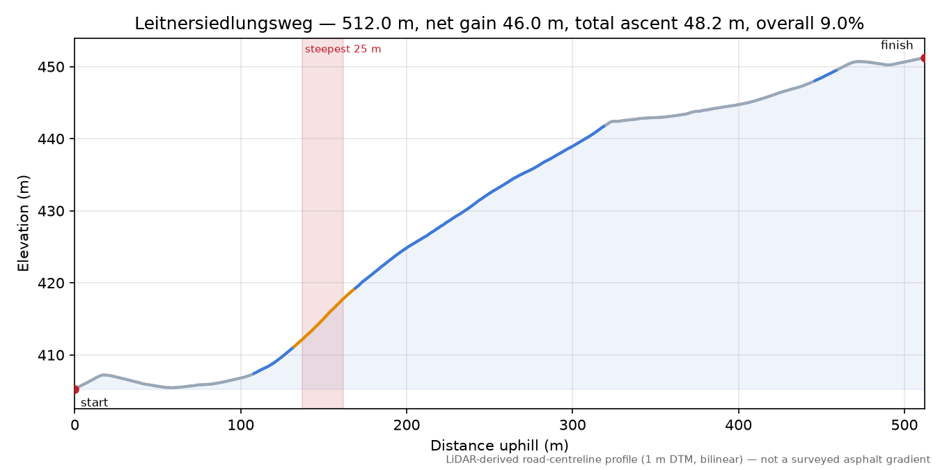 Leitnersiedlungsweg elevation profile