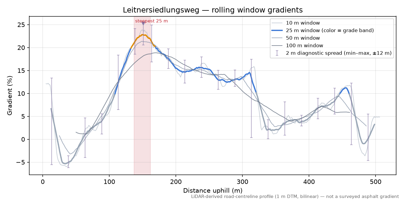 Leitnersiedlungsweg rolling gradient profile