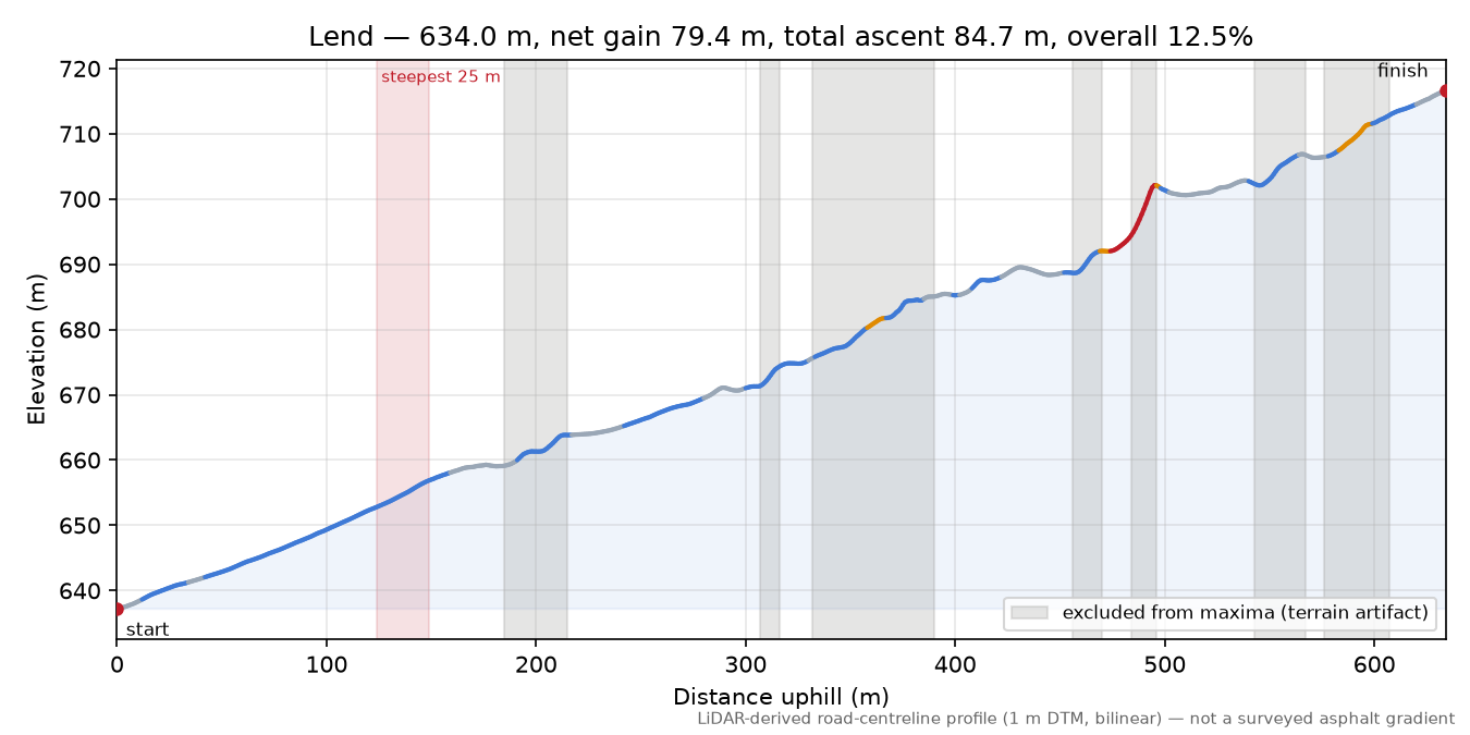 Lend elevation profile