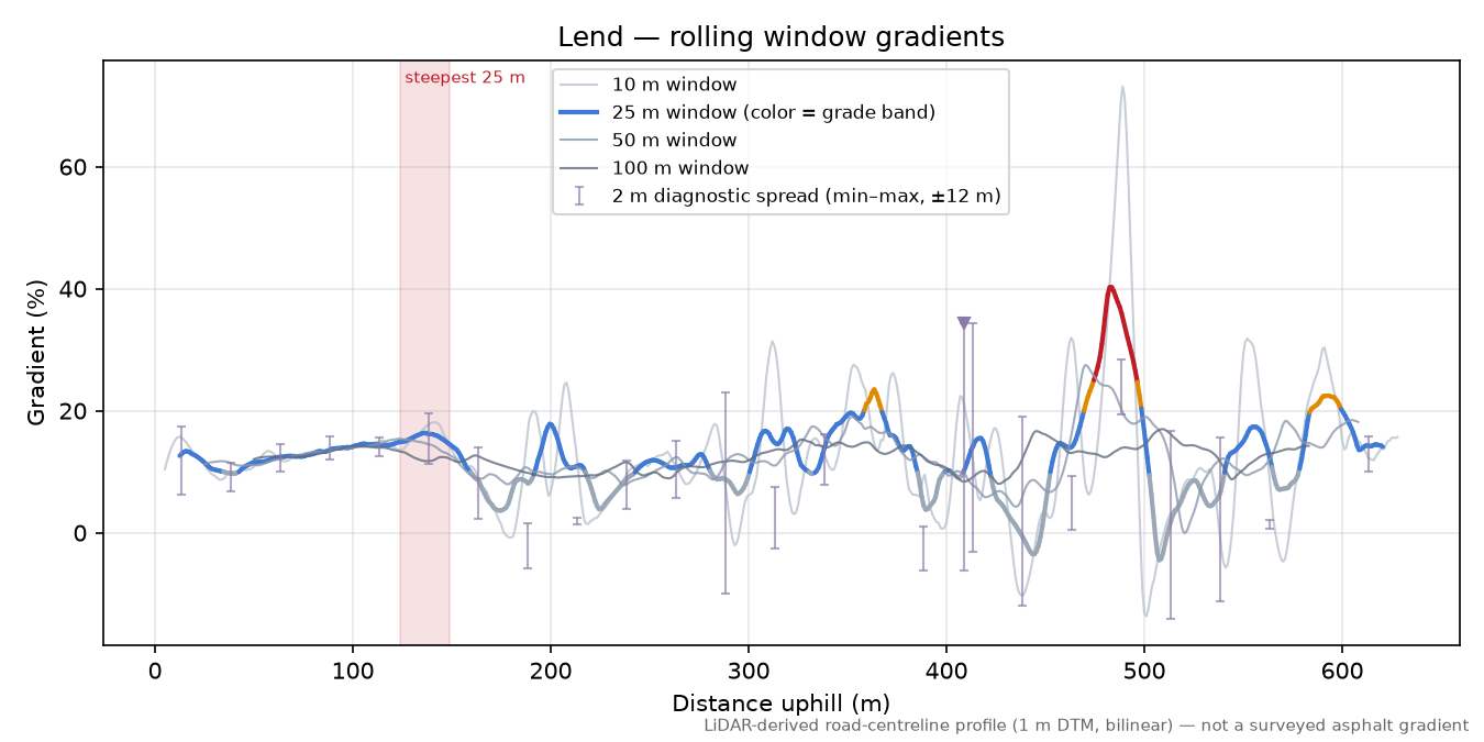 Lend rolling gradient profile