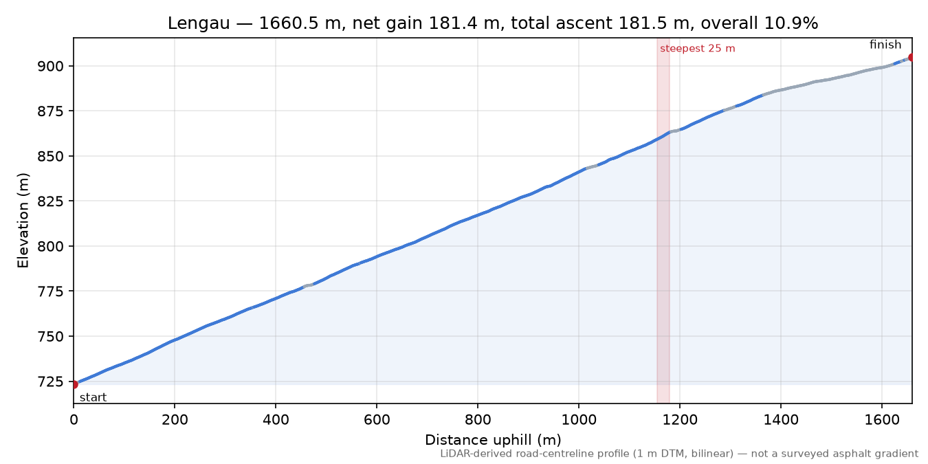 Lengau elevation profile