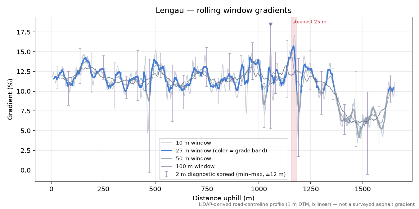 Lengau rolling gradient profile