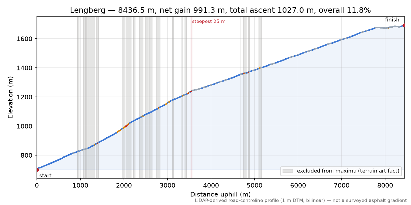 Lengberg elevation profile
