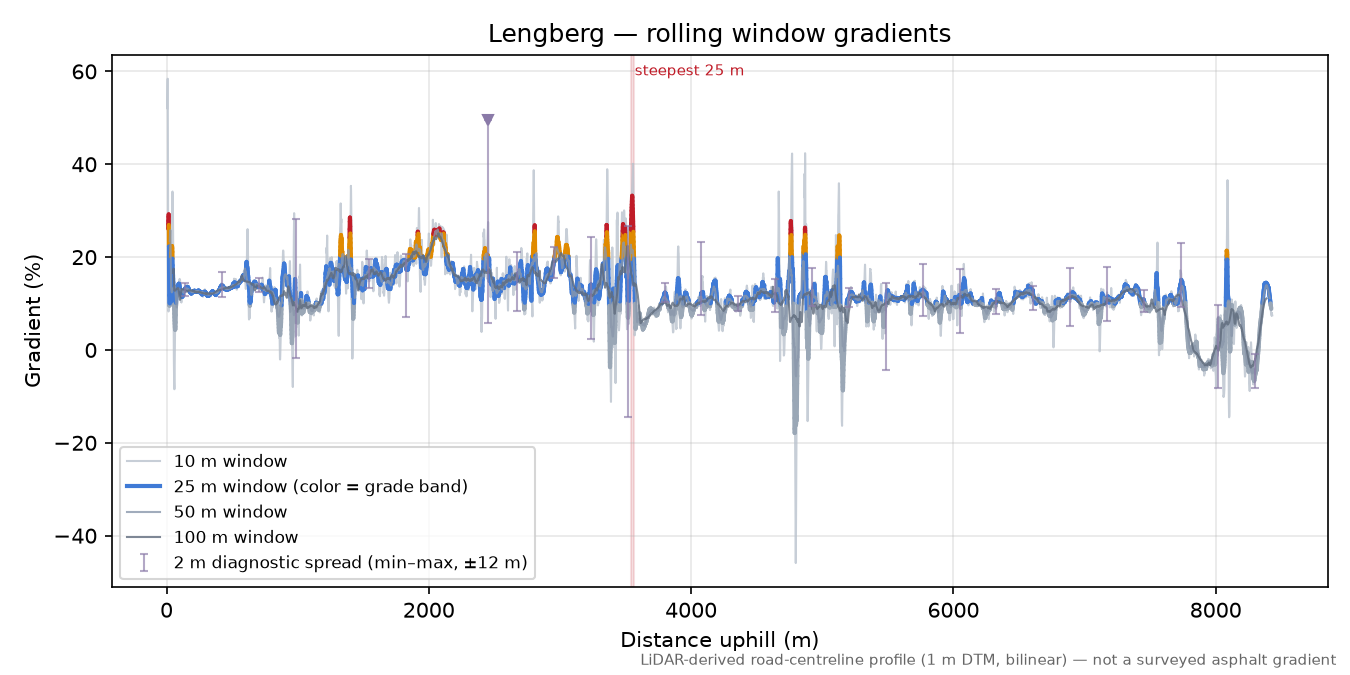 Lengberg rolling gradient profile