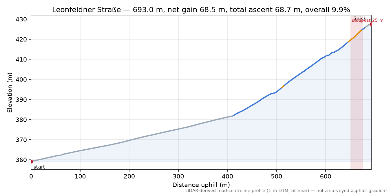 Leonfeldner Straße elevation profile