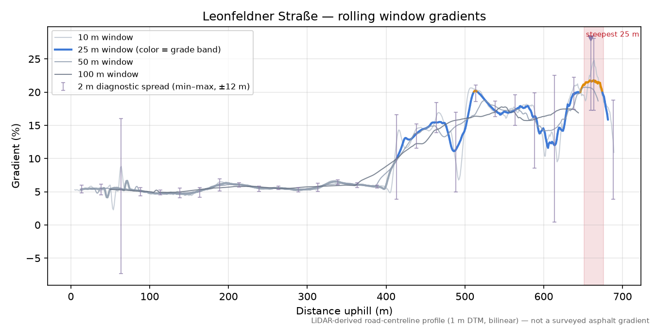 Leonfeldner Straße rolling gradient profile