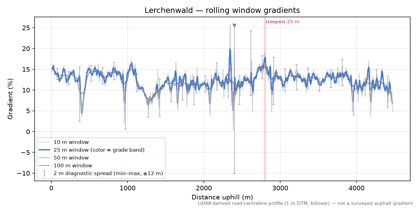 Lerchenwald rolling gradient profile