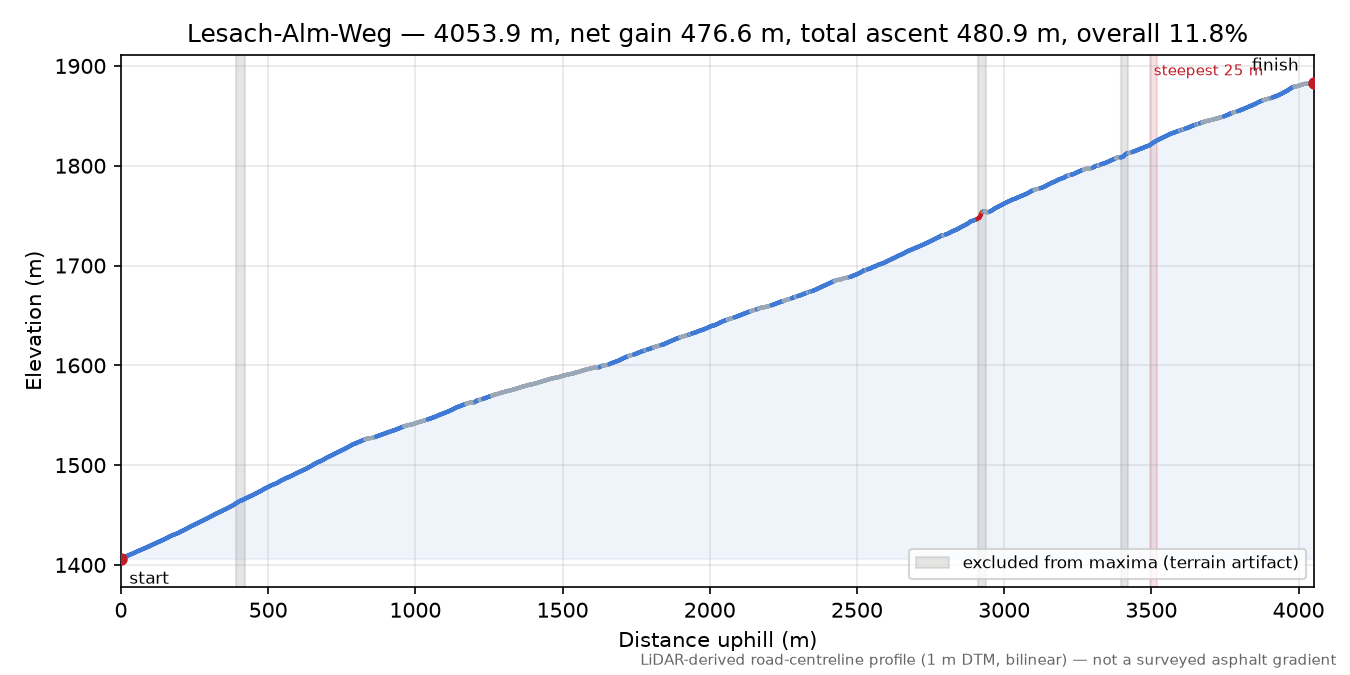 Lesach-Alm-Weg elevation profile