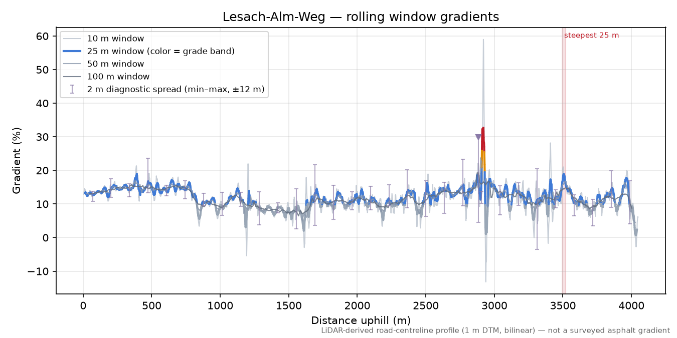 Lesach-Alm-Weg rolling gradient profile