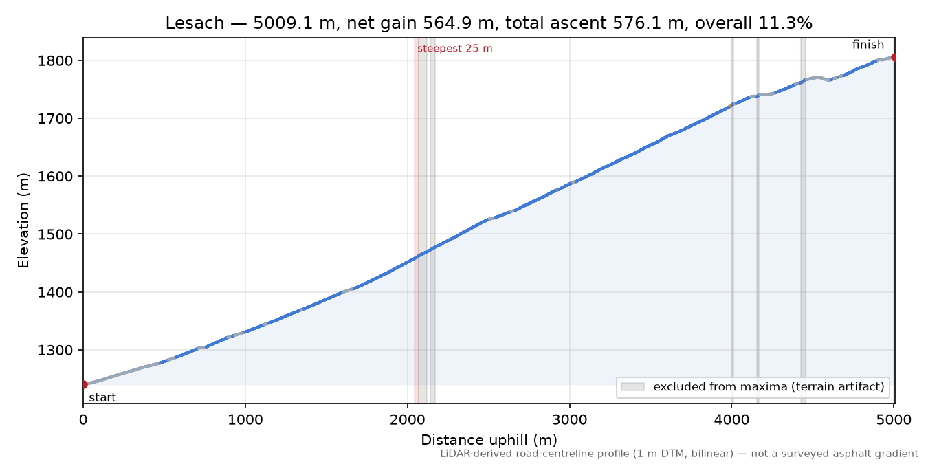 Lesach elevation profile