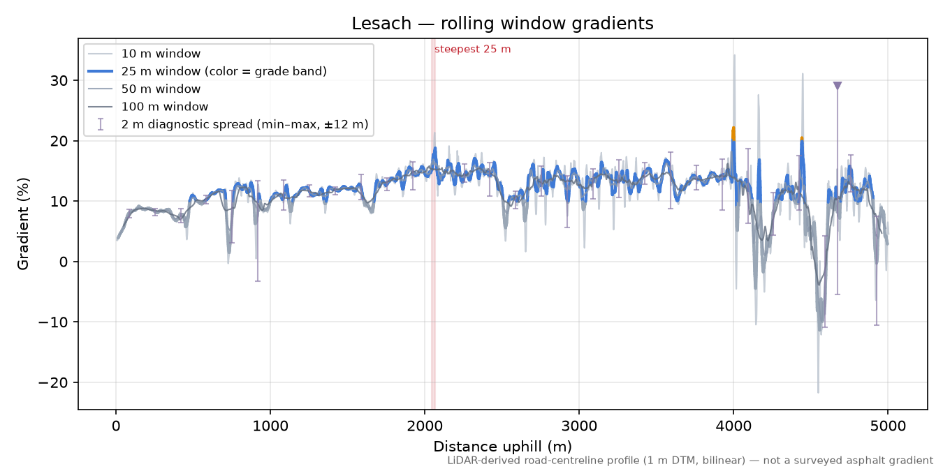 Lesach rolling gradient profile