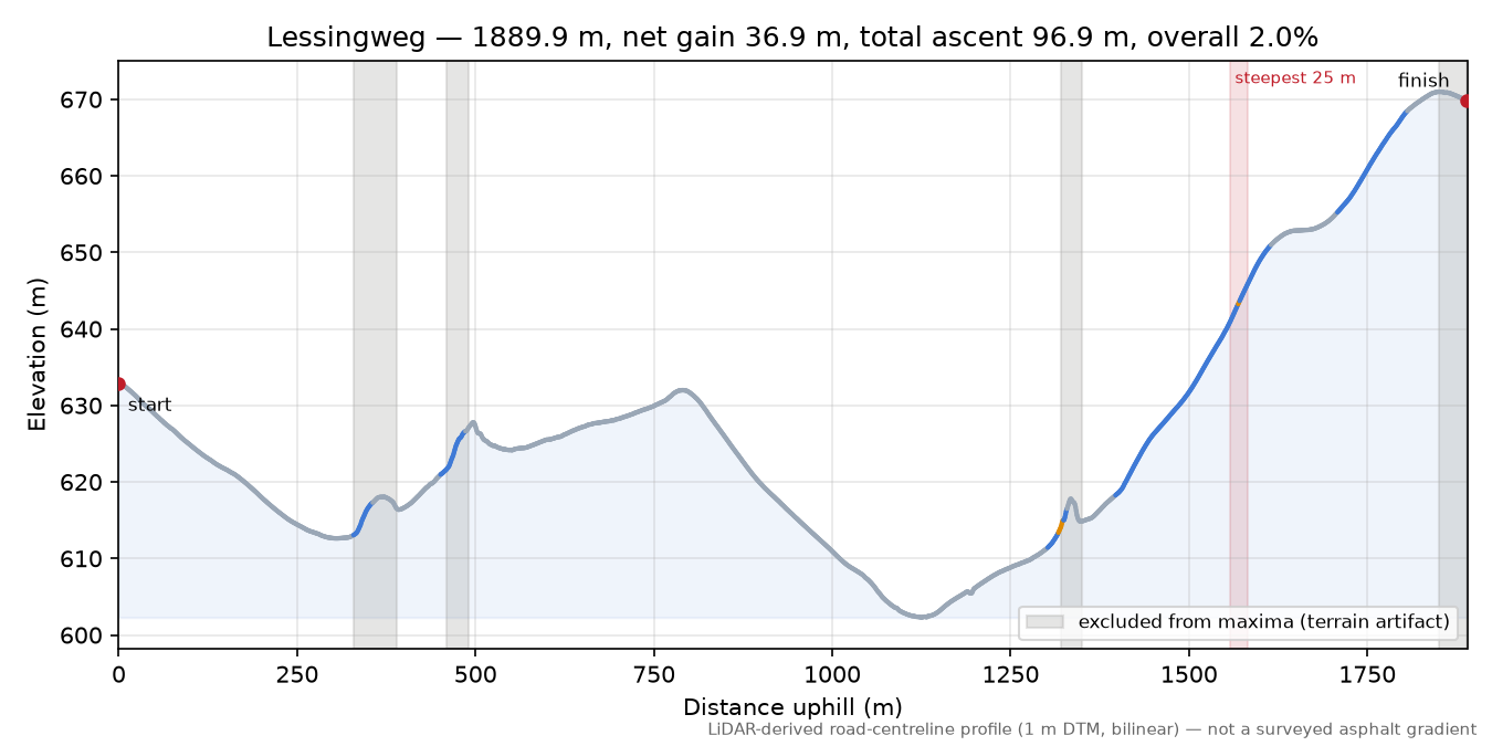 Lessingweg elevation profile