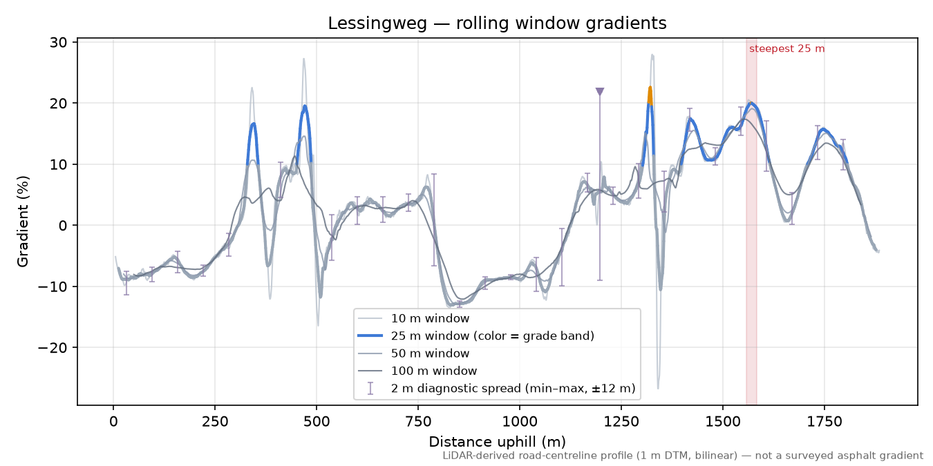 Lessingweg rolling gradient profile
