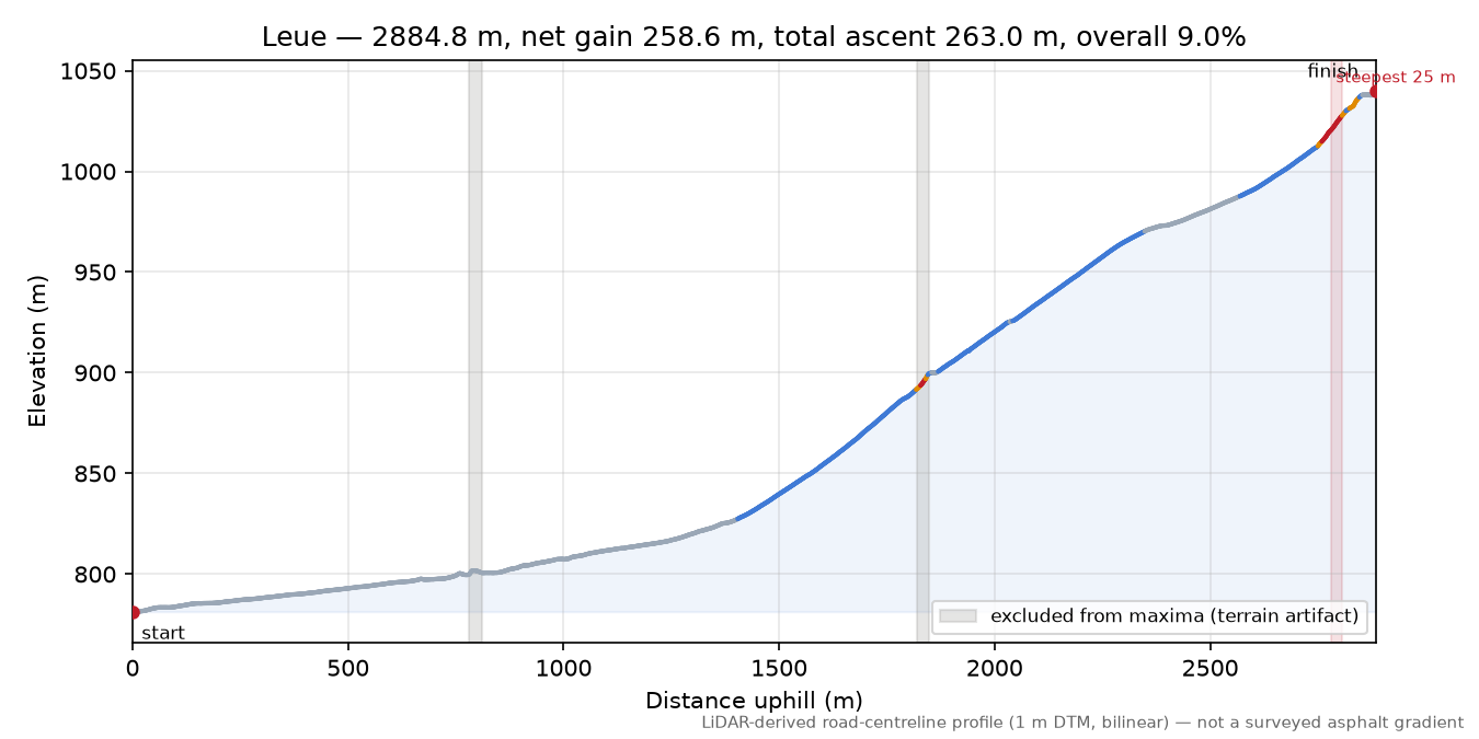 Leue elevation profile