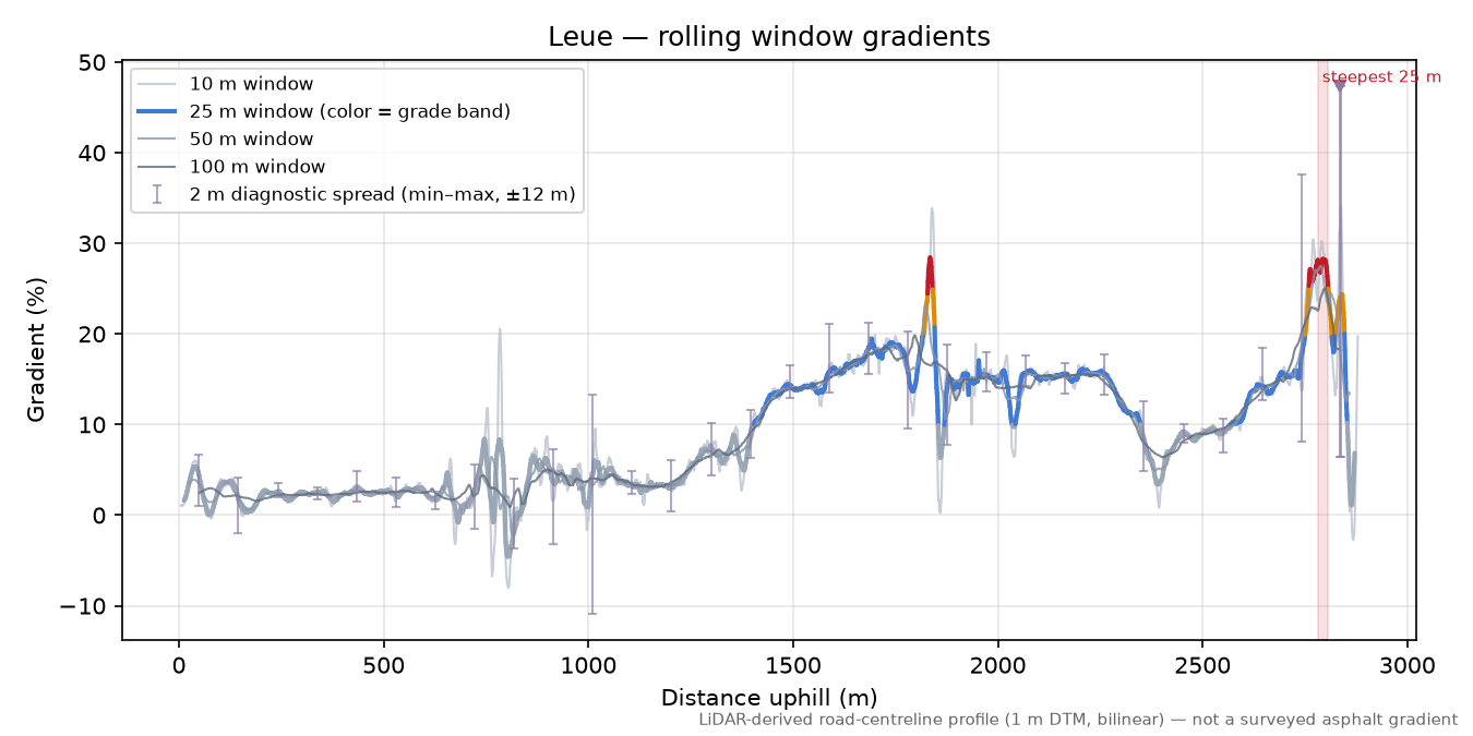 Leue rolling gradient profile