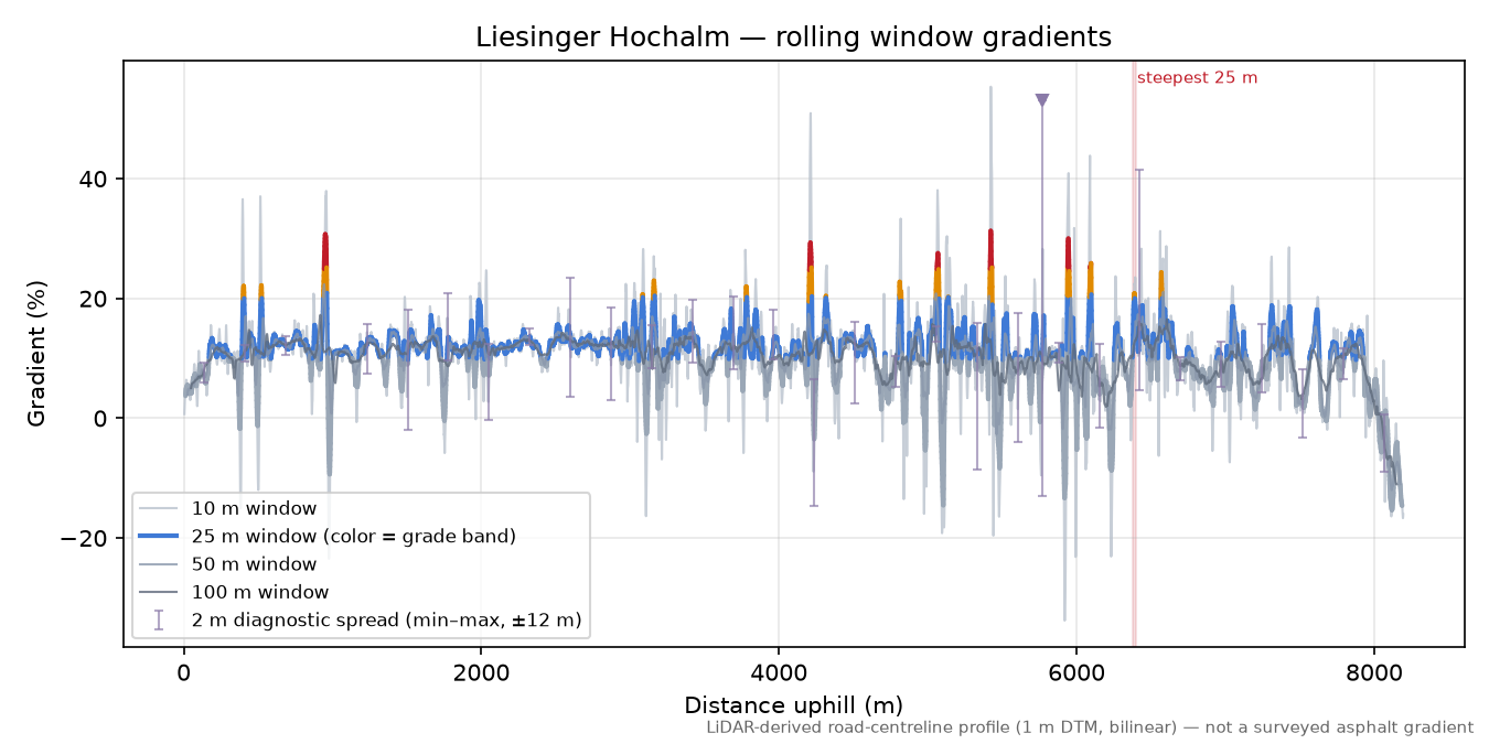 Liesinger Hochalm rolling gradient profile