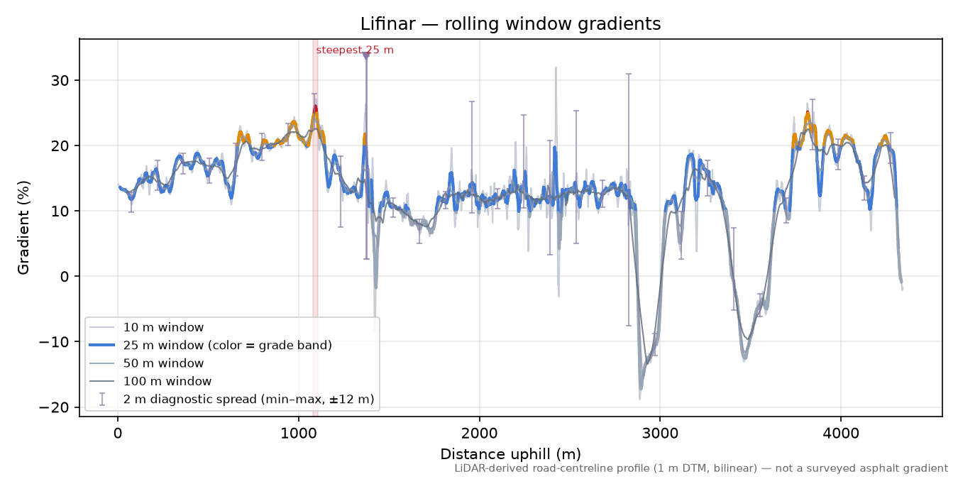 Lifinar rolling gradient profile