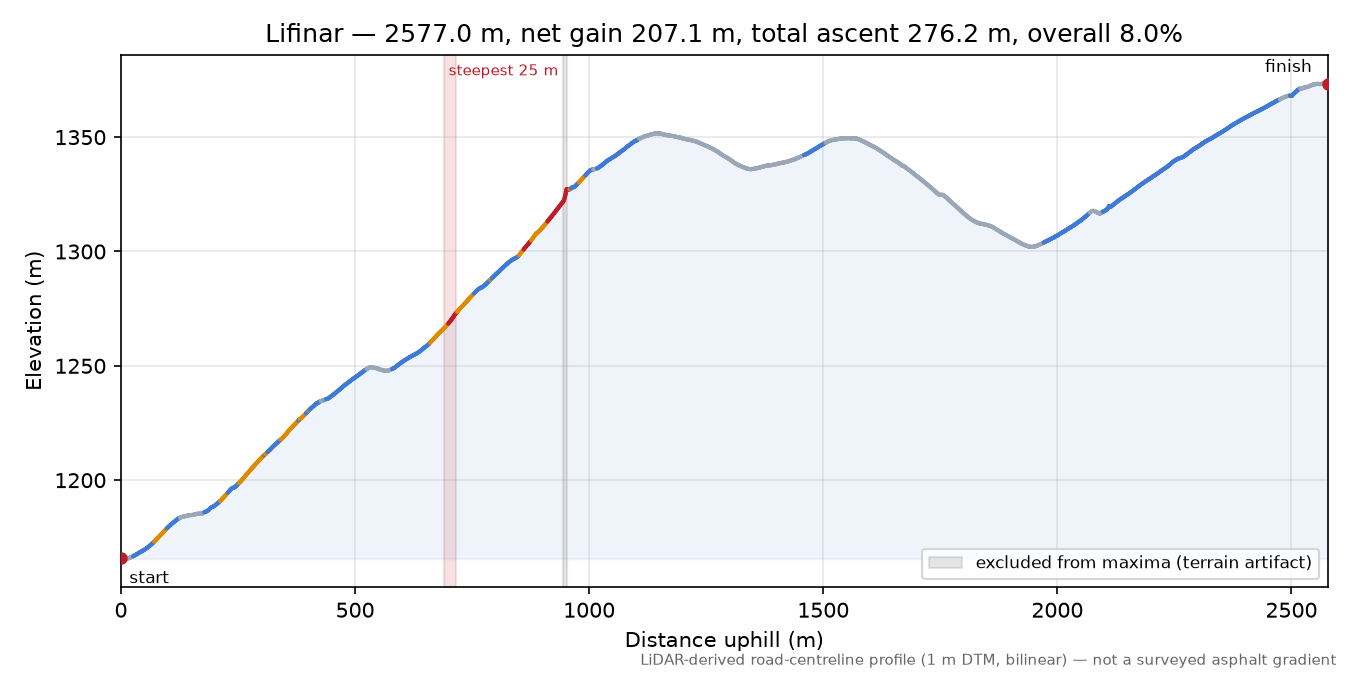 Lifinar elevation profile