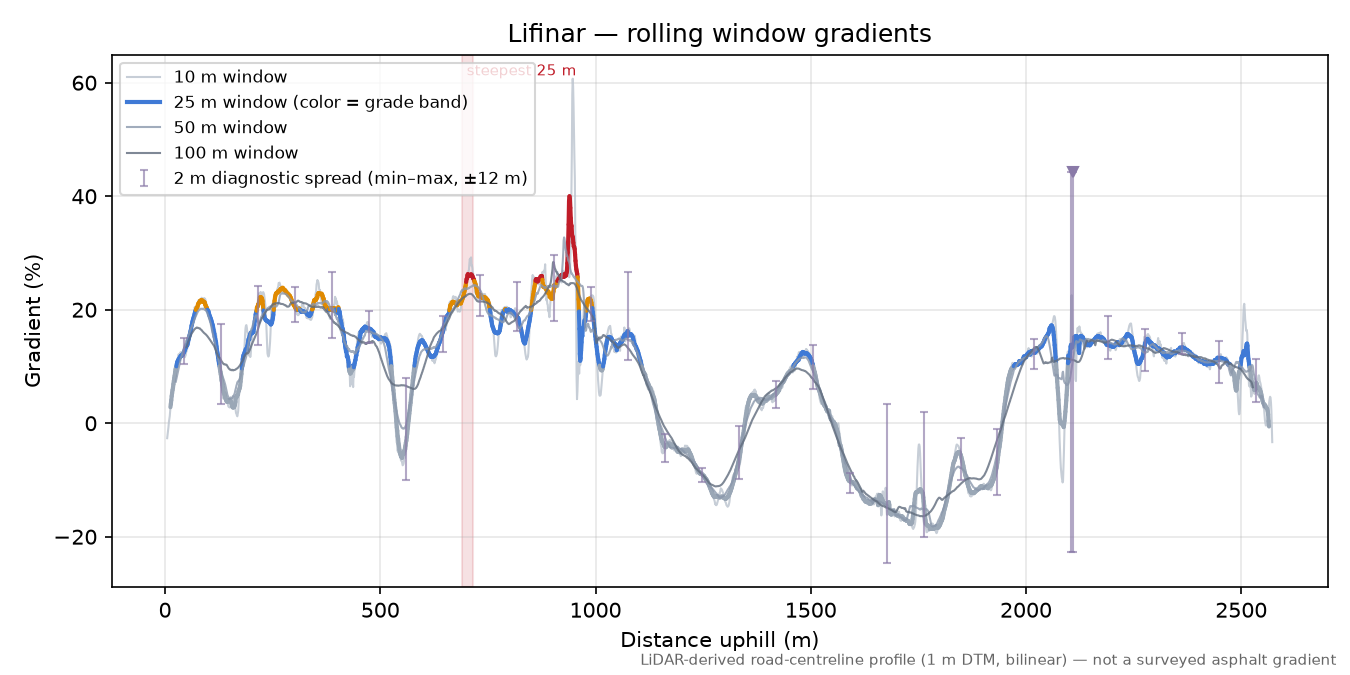 Lifinar rolling gradient profile