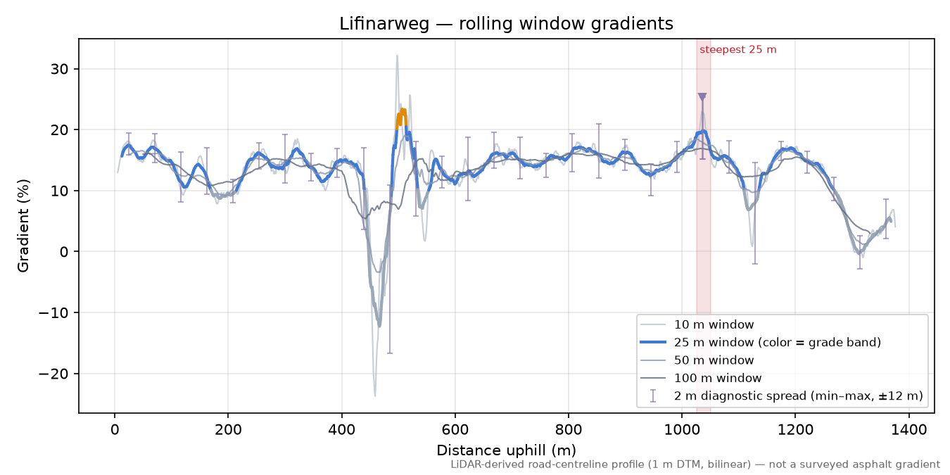 Lifinarweg rolling gradient profile