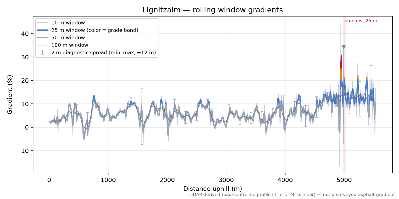 Lignitzalm rolling gradient profile