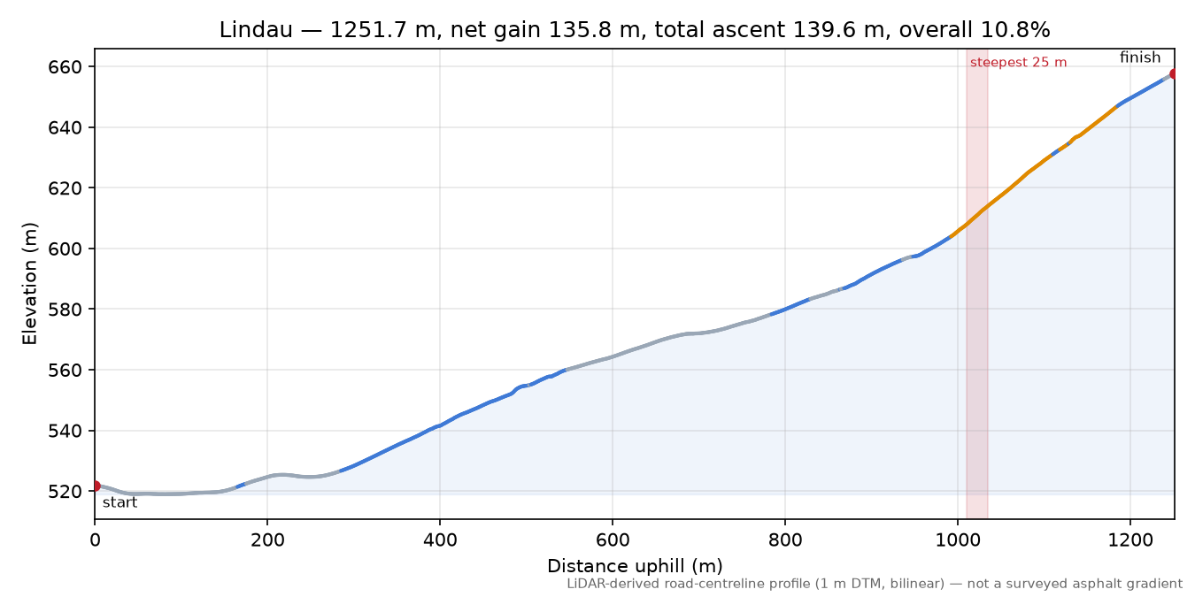 Lindau elevation profile