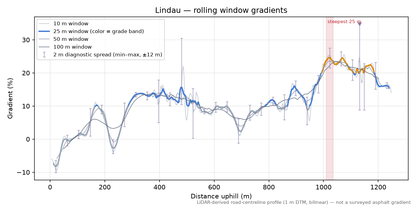 Lindau rolling gradient profile