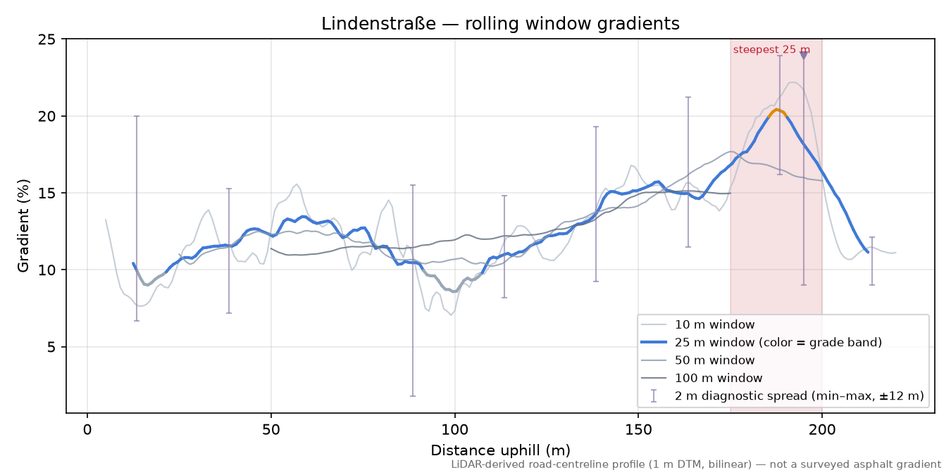 Lindenstraße rolling gradient profile
