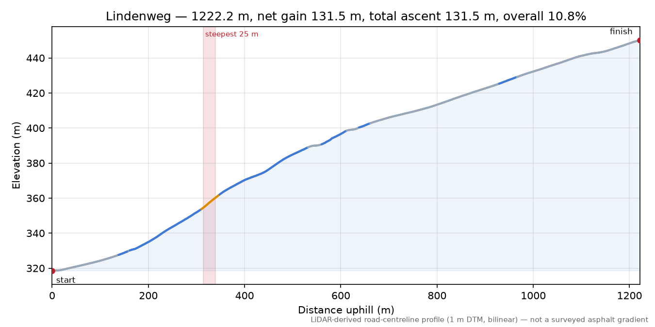 Lindenweg elevation profile