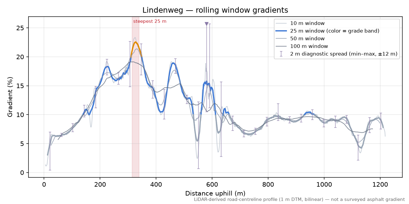 Lindenweg rolling gradient profile
