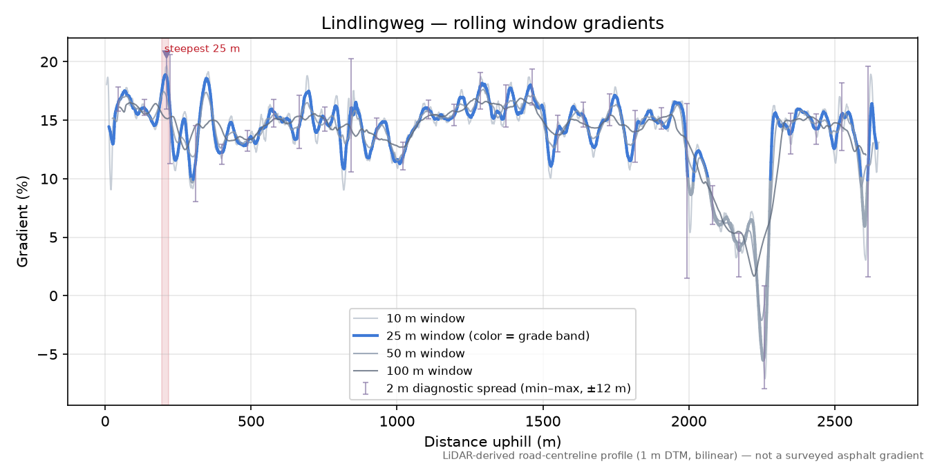 Lindlingweg rolling gradient profile