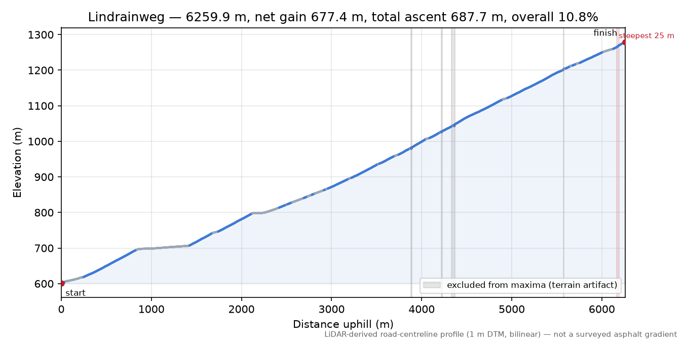 Lindrainweg elevation profile