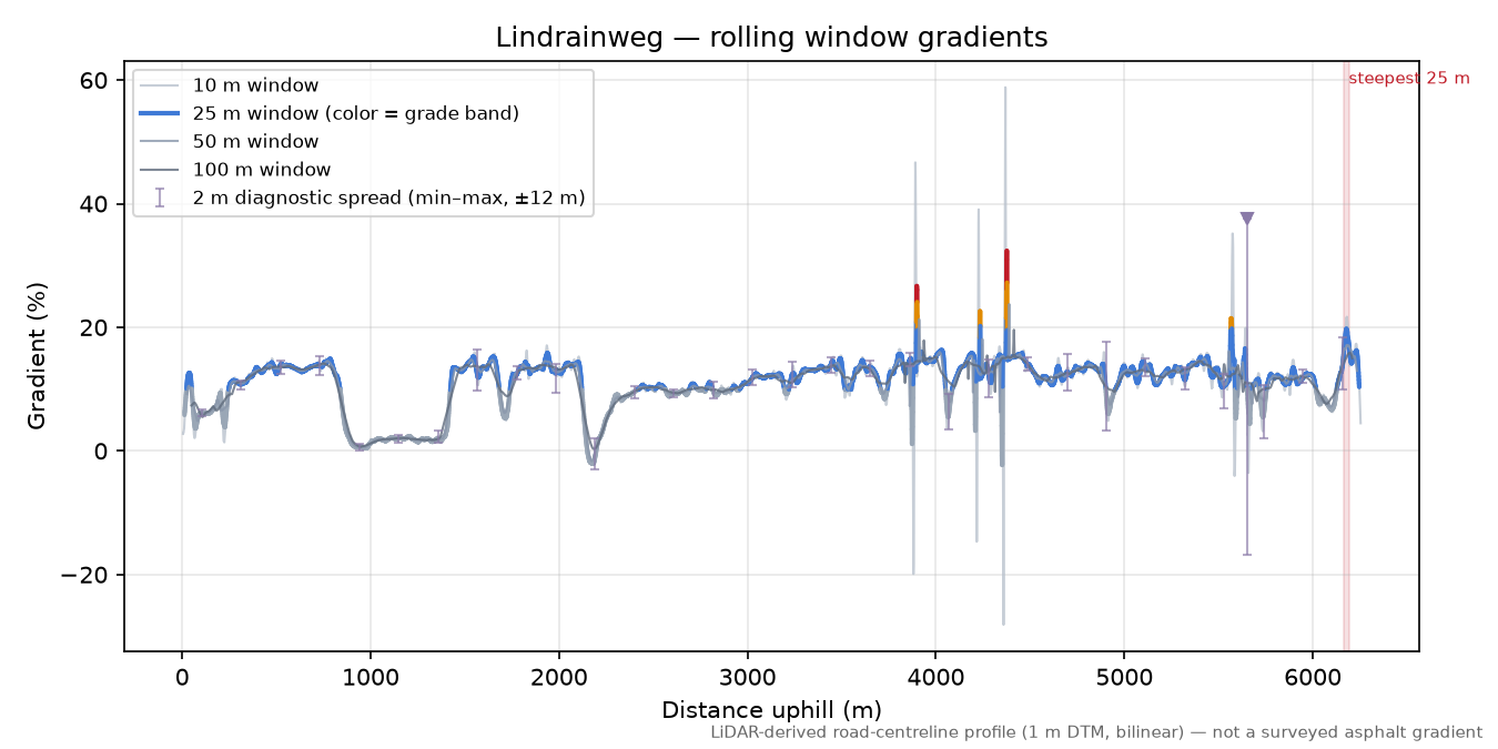 Lindrainweg rolling gradient profile