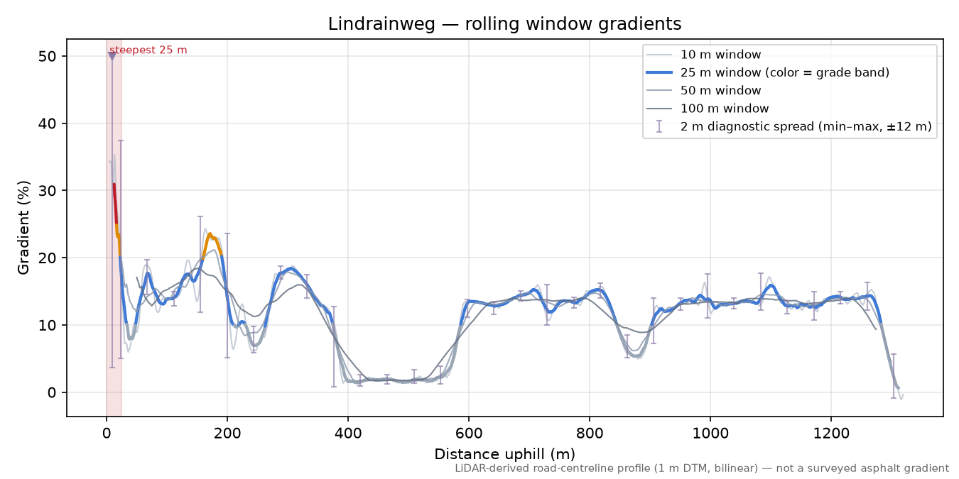 Lindrainweg rolling gradient profile