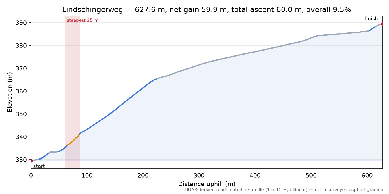 Lindschingerweg elevation profile