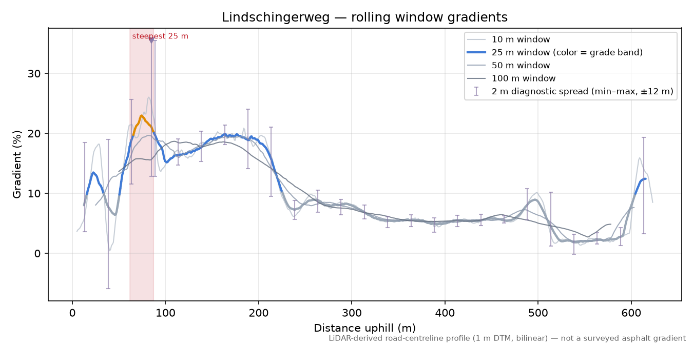 Lindschingerweg rolling gradient profile