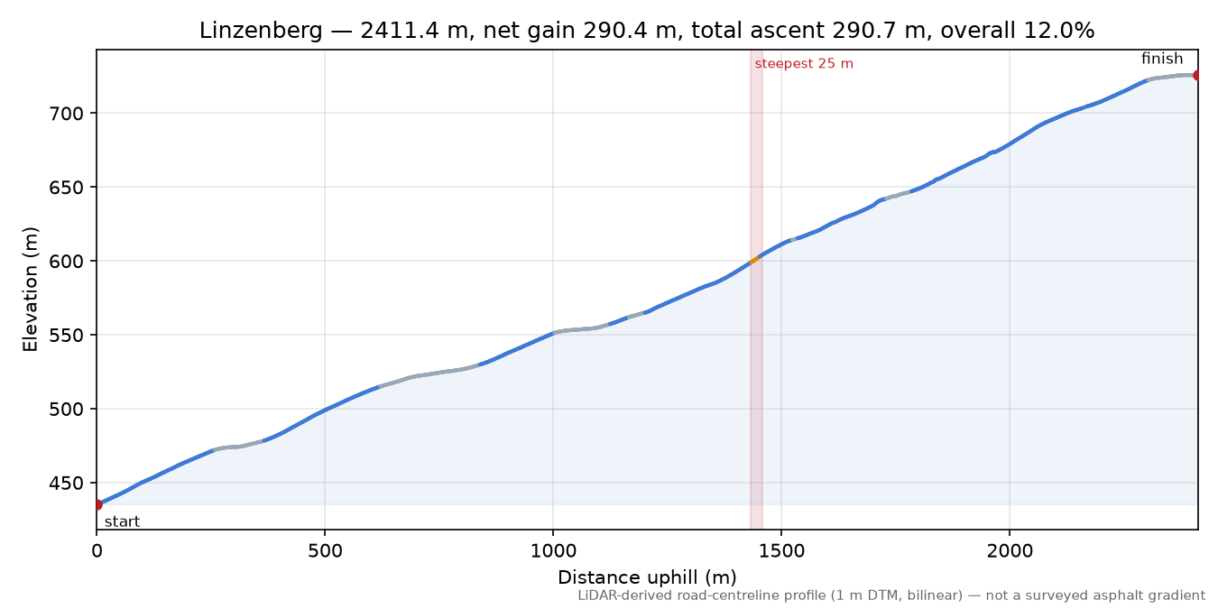 Linzenberg elevation profile
