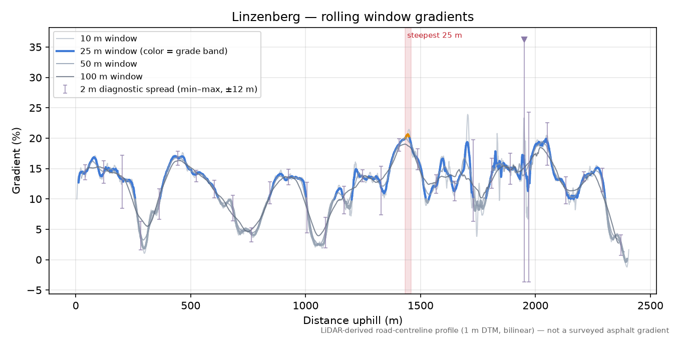 Linzenberg rolling gradient profile