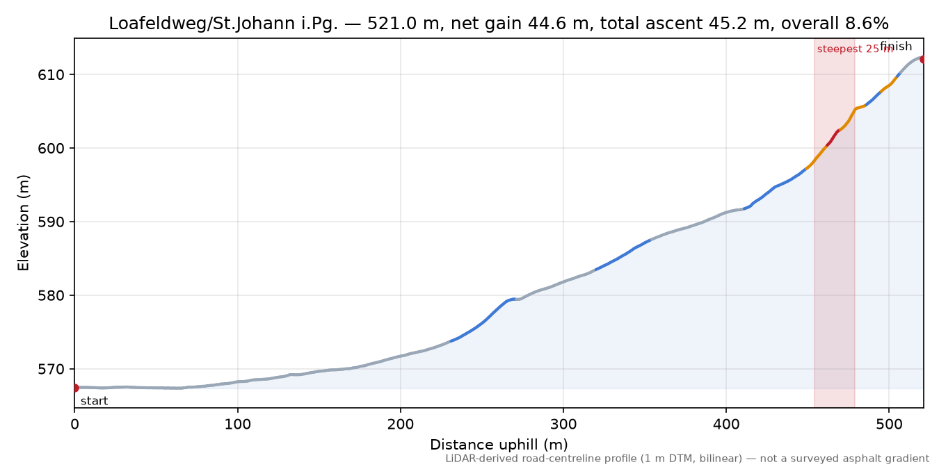 Loafeldweg/St.Johann i.Pg. elevation profile