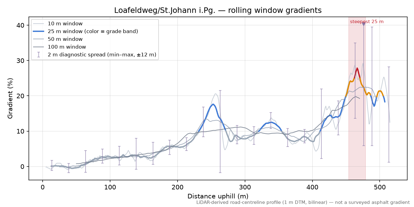 Loafeldweg/St.Johann i.Pg. rolling gradient profile