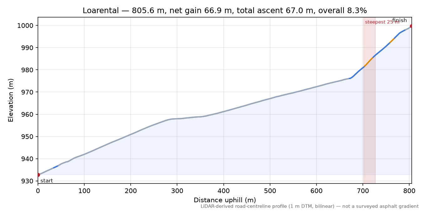 Loarental elevation profile