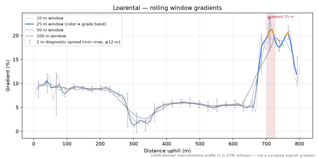 Loarental rolling gradient profile