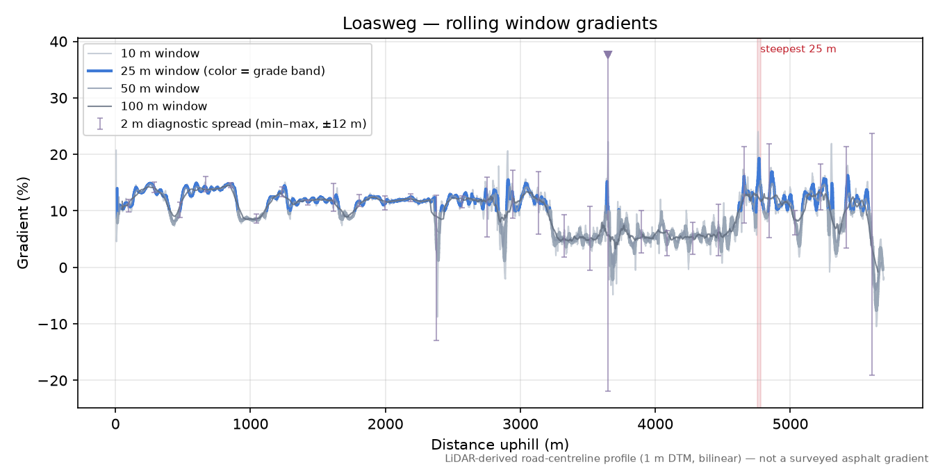 Loasweg rolling gradient profile