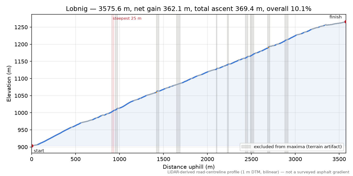 Lobnig elevation profile