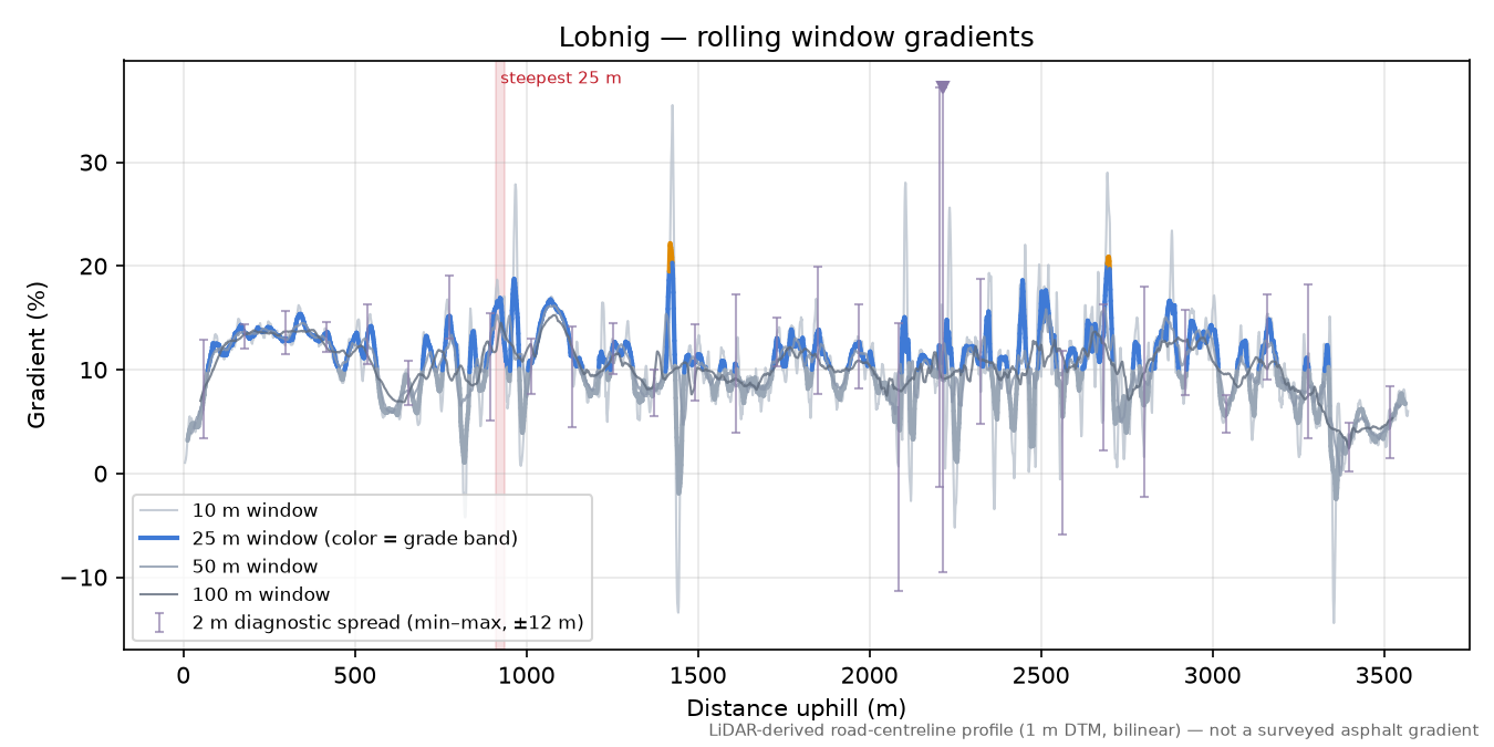 Lobnig rolling gradient profile