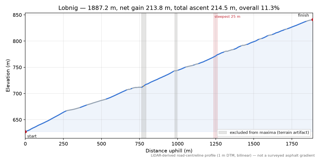 Lobnig elevation profile