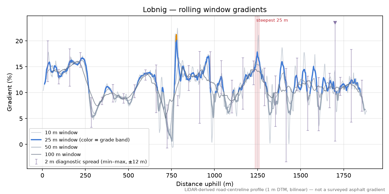 Lobnig rolling gradient profile