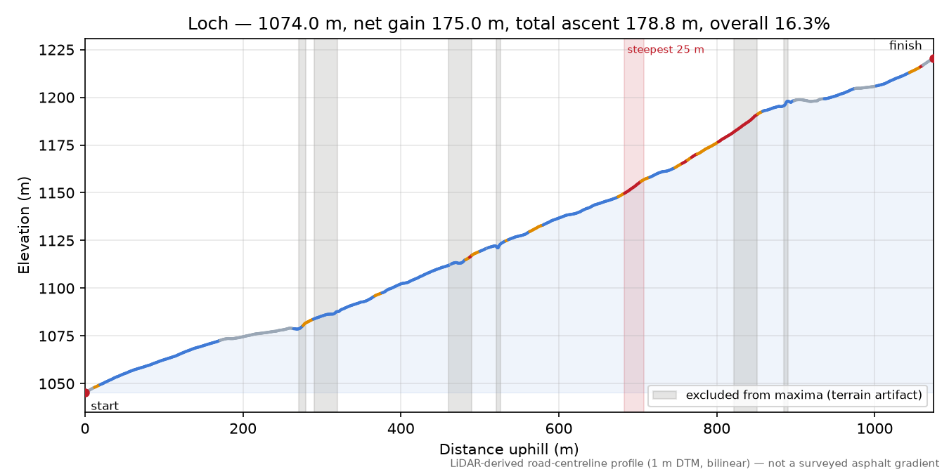 Loch elevation profile